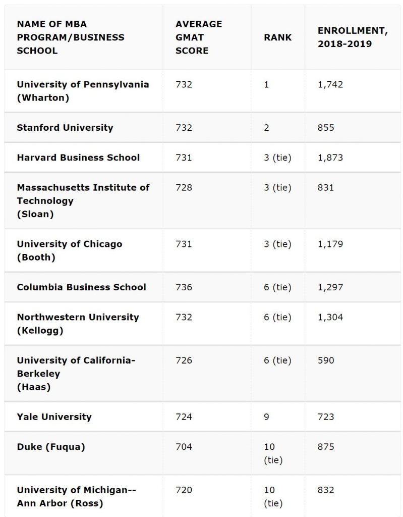 top 10 gmat business schools